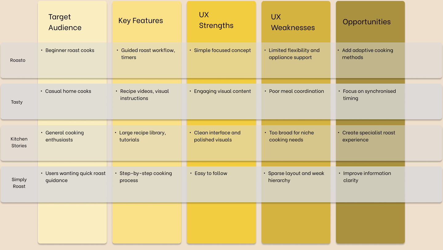Roost competitor analysis grid