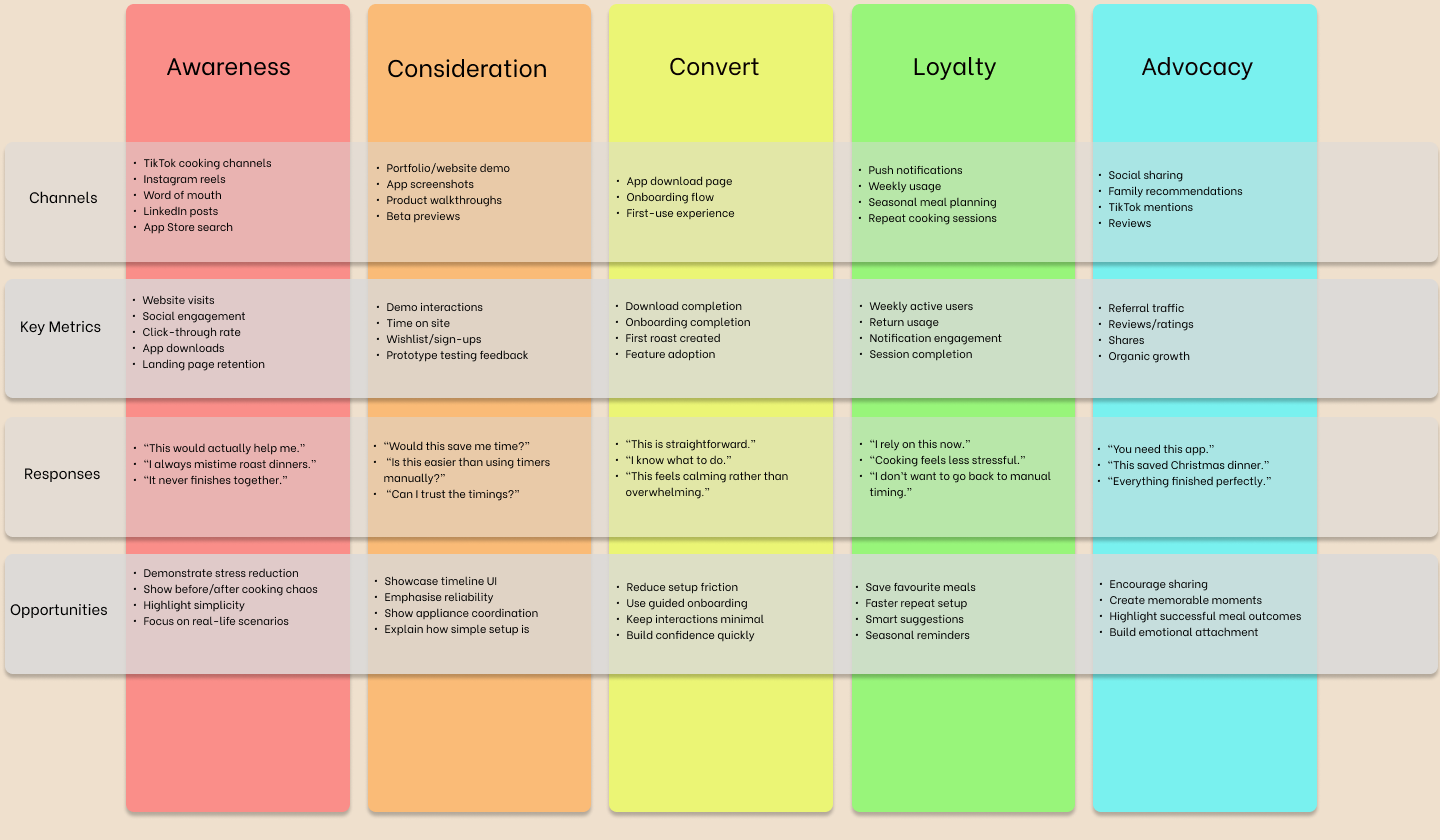 Roost customer journey map