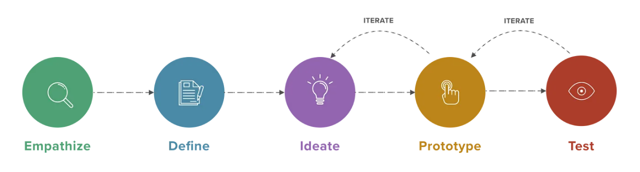 Diagram showing the design process for Roost